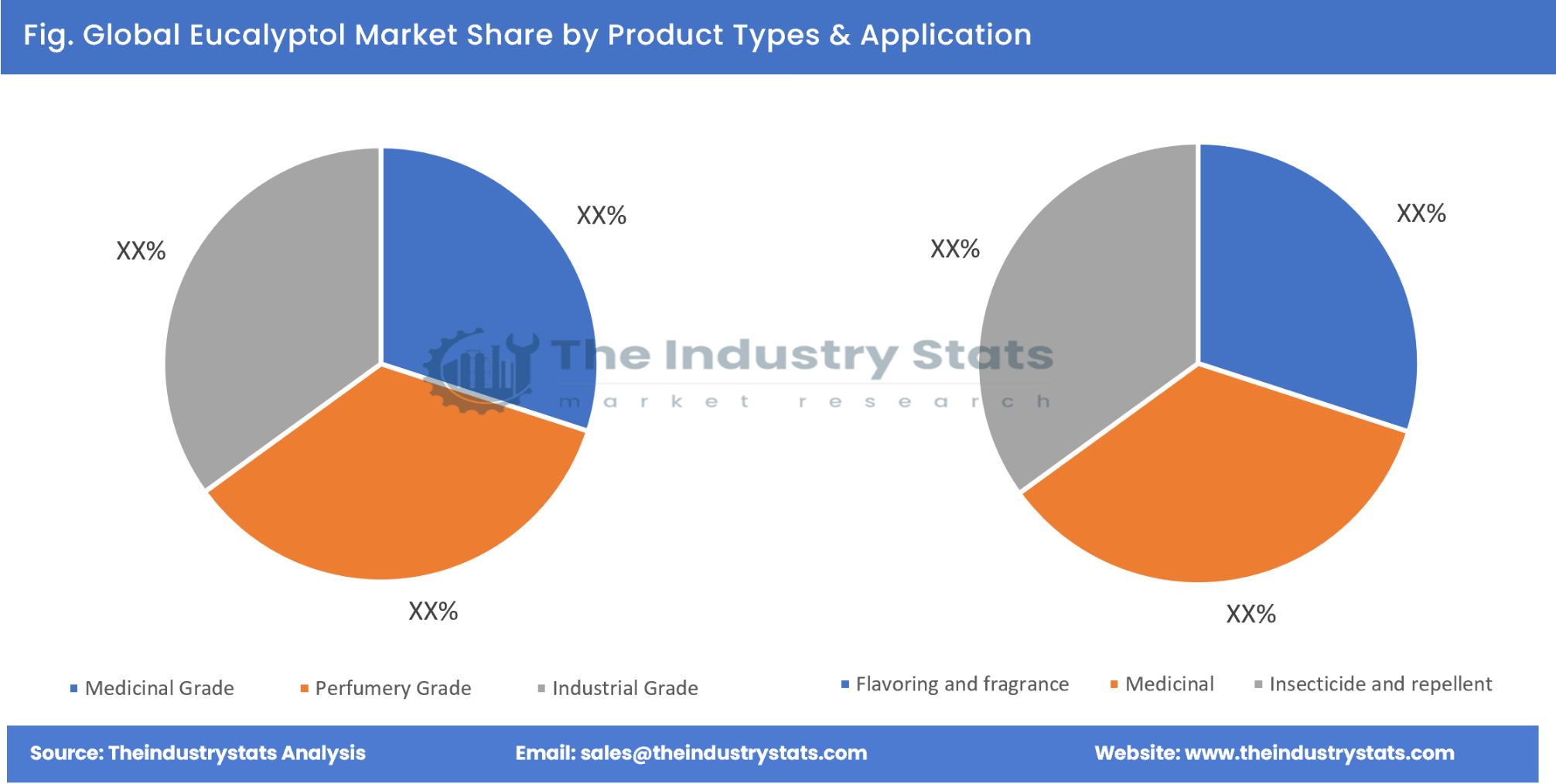 Eucalyptol Share by Product Types & Application